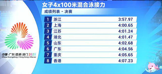 浙江队勇夺第十五届全运会女子4X100米混合泳接力金牌