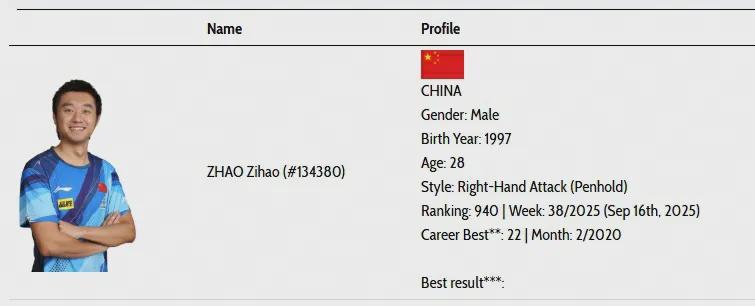 世排940位全运会逆袭！他是国乒“后勤队长”