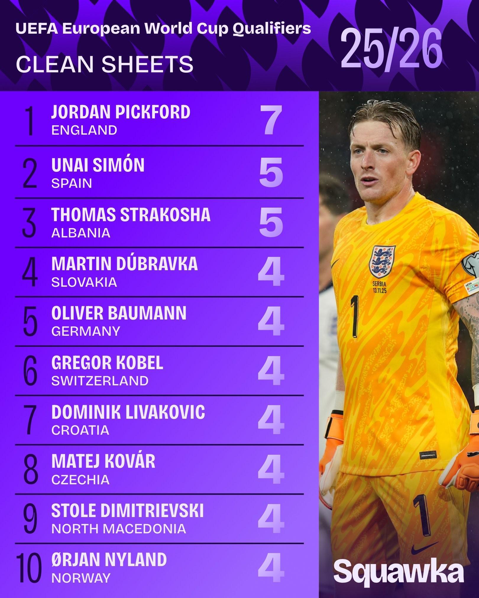 2026欧预赛门将零封榜：皮克福德领跑，乌奈-西蒙紧随其后