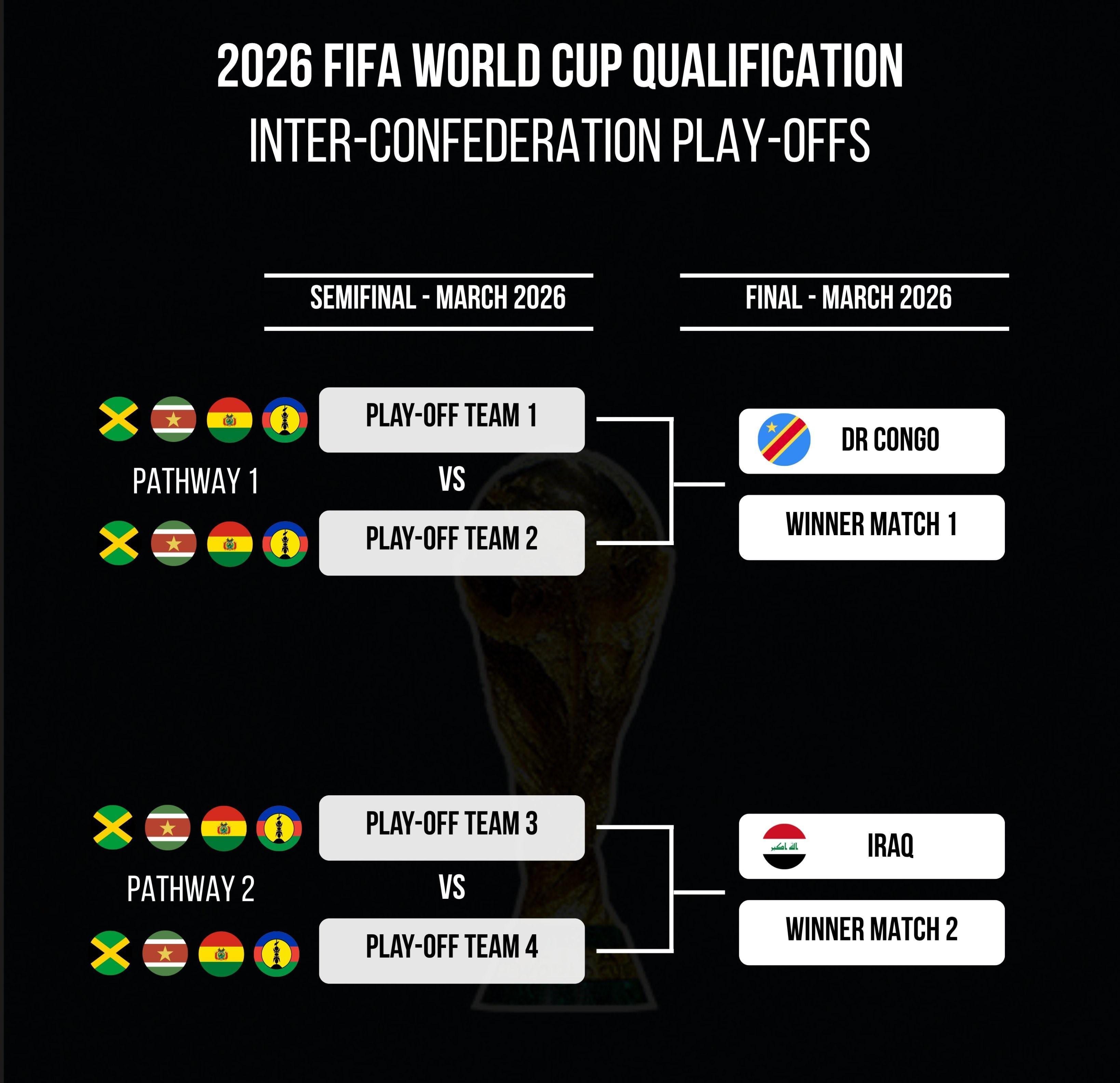 2026世界杯洲际附加赛：伊拉克、民主刚果获种子席位直通决赛