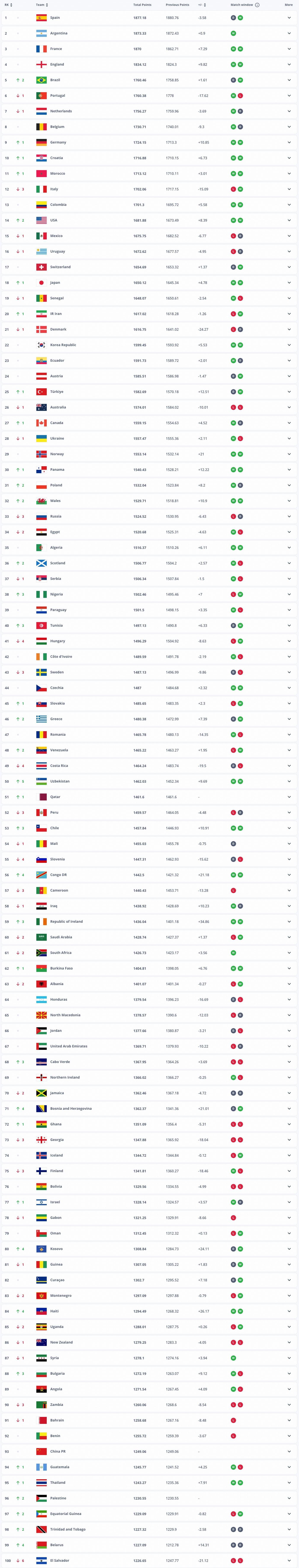 FIFA世界排名更新：西班牙领跑，西阿法英巴葡荷比德成世界杯种子队，国足第93