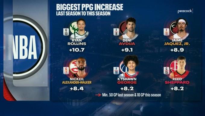 NBA本赛季场均得分涨幅Top6：罗林斯领跑，阿夫迪亚紧随其后