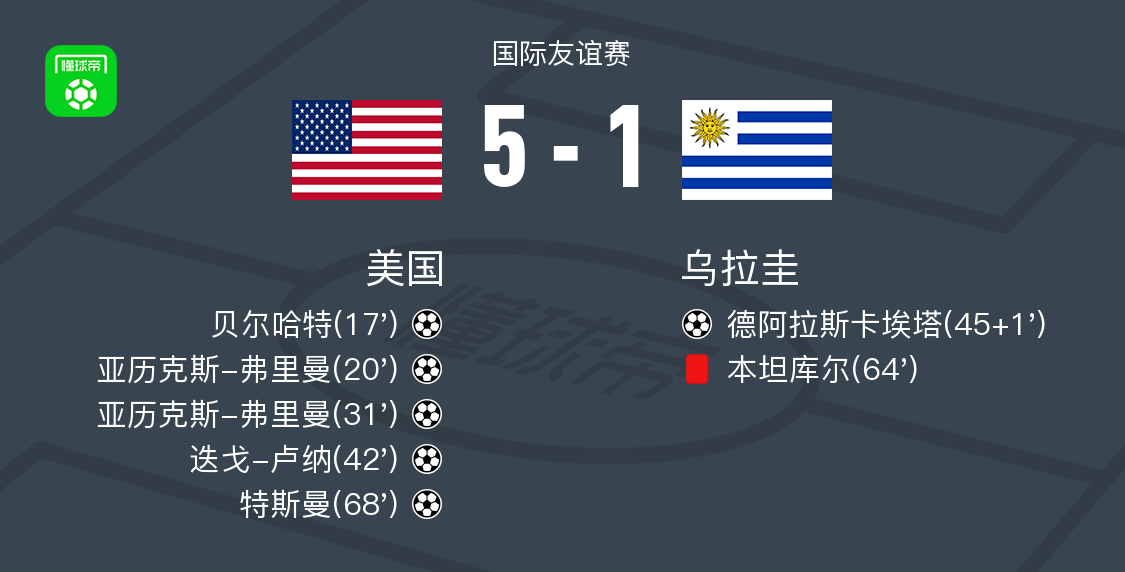 美国5-1横扫乌拉圭：弗里曼双响，特斯曼破门，全场精彩回顾