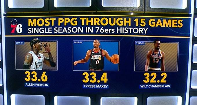 马克西前15战场均33.4分创队史第二，仅次艾弗森超张伯伦