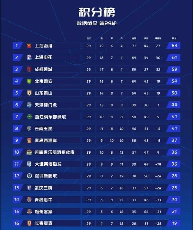 1-0！3-1！中超大结局，海港3连冠，比夺亚更可惜的是申花不争气