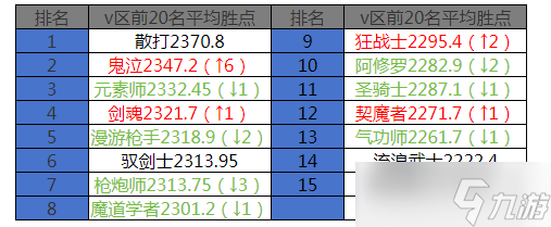 地下城与勇士 起源12月第二周排行周报 狂战士17亿碾压，武神试炼之塔惊人9秒